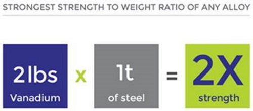 Strength to Weight ratio - Vanadium