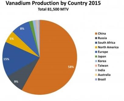 Vanadium Production by Country 2015 pie chart