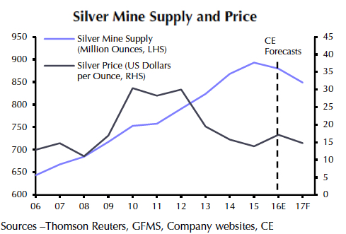 Zinc, lead rally bad news for silver price