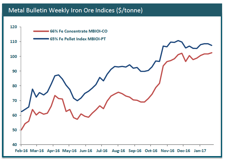 Iron ore soars past $92 a tonne, highest price in 2.5 years