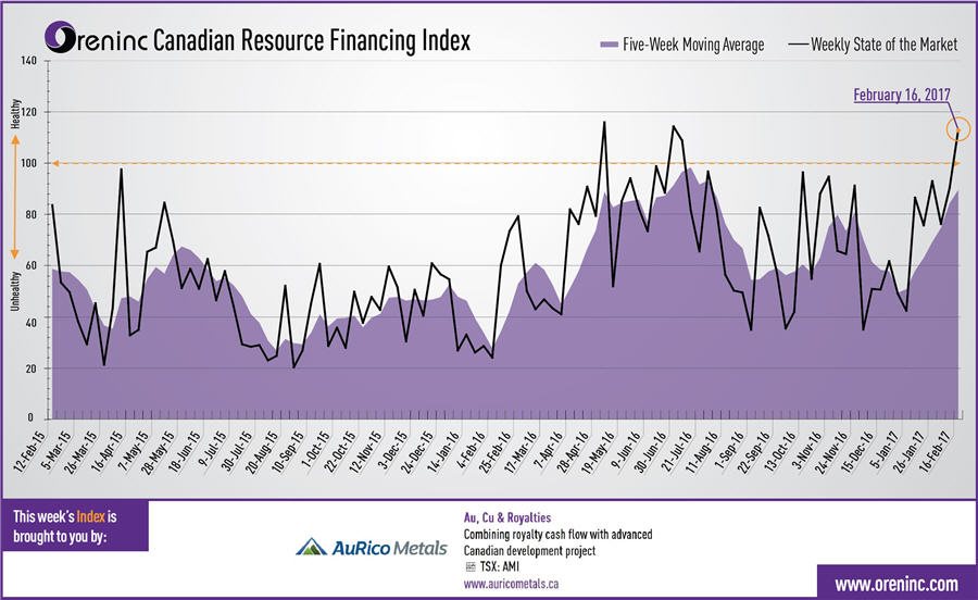 oreninc canadian resource financing index graph - february 16-2017