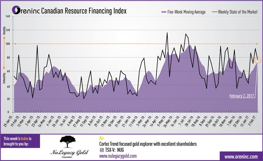 oreninc canadian resource financing index graph