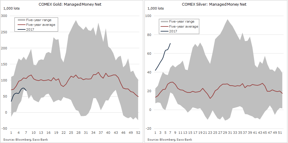CHART: Hedge funds diverge on gold, silver price