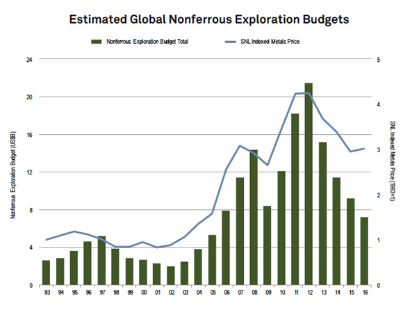 Greenfields share of exploration spending drops to record low