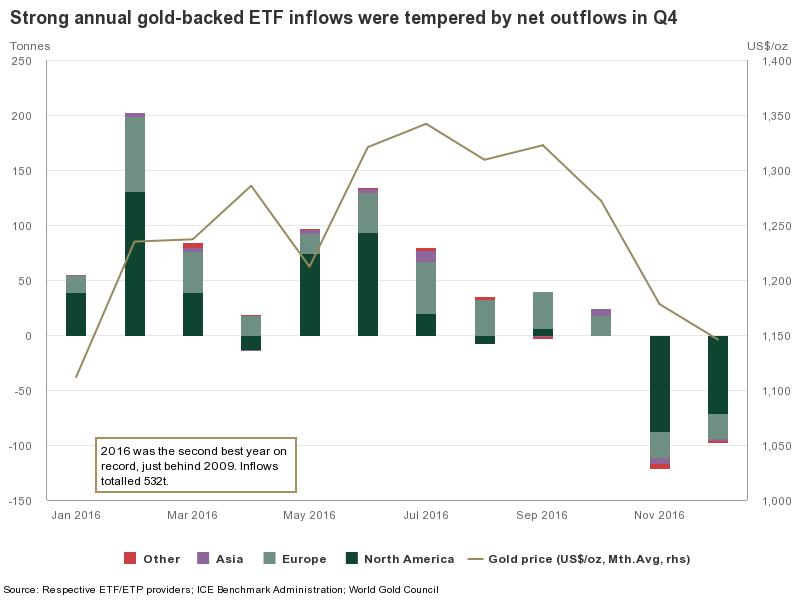 CHARTS: Gold price propped up (only) by Western investors