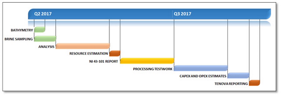Figure 1: Indicative Project Evaluation Timeline