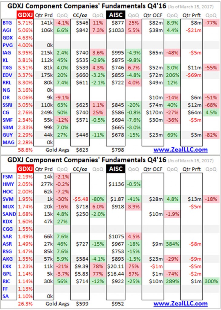 Gold Juniors' Q4'16 fundamentals - MINING.COM