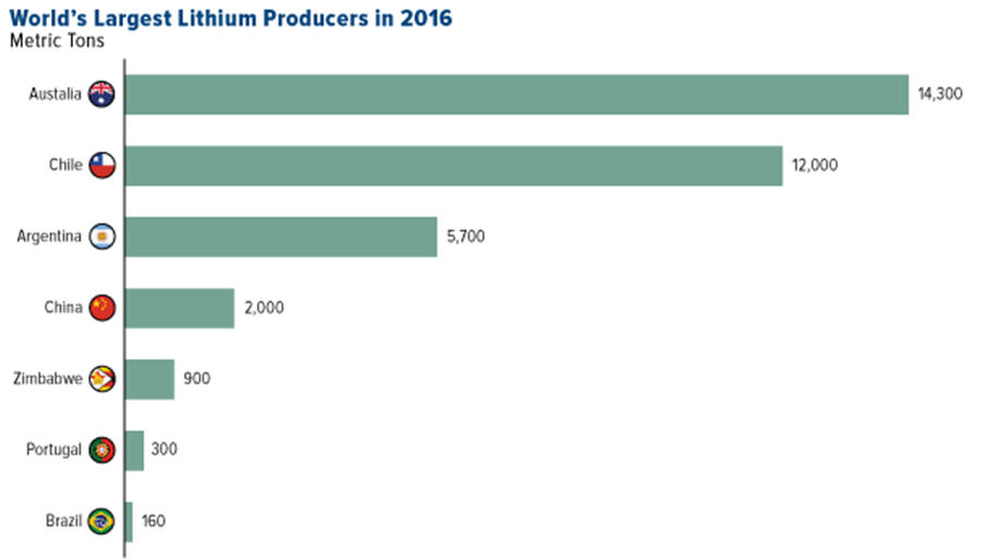 Lithium suppliers can't keep up with skyrocketing demand - world's largest producers 2016 graph