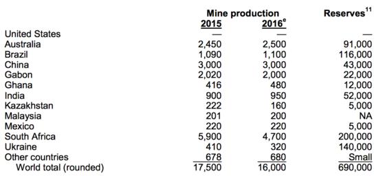 Manganese - Mine production - countries - table