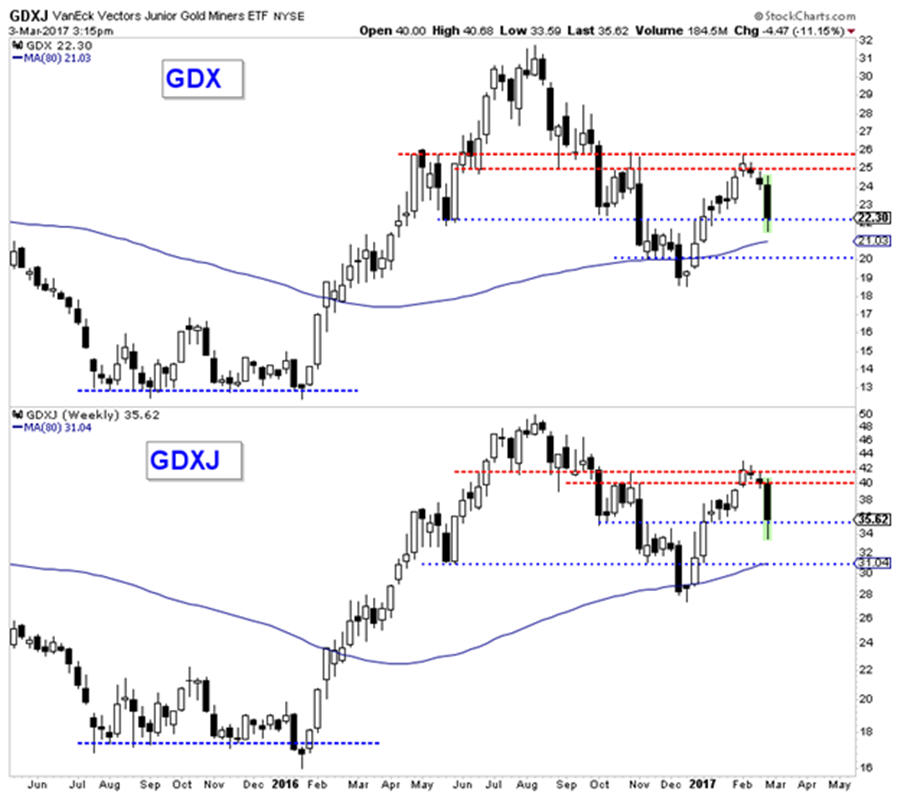 More downside potential in the gold stocks - GDXJ graph