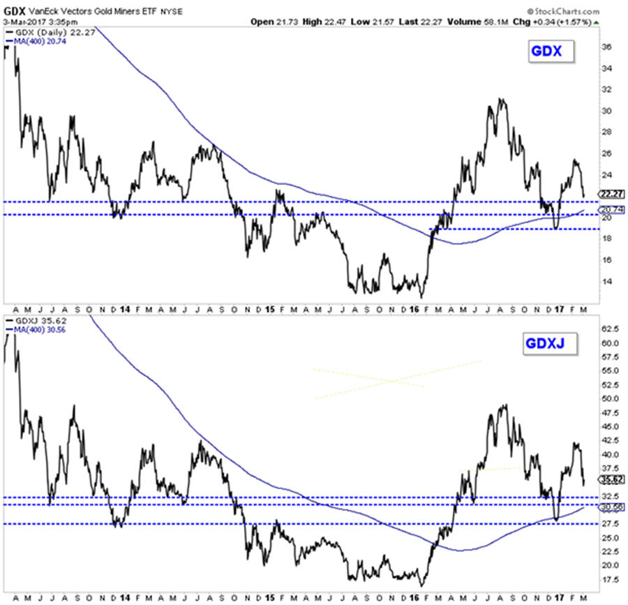 More downside potential in the gold stocks - GDXgraph