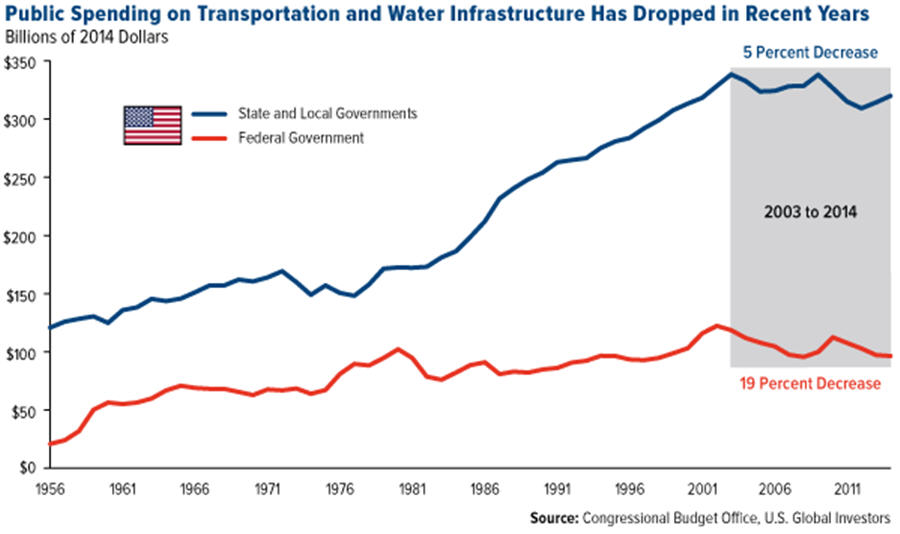 Spent billions. Decrease government spending график. Public spending. Infrastructure graph. Production infrastructure in GDP.