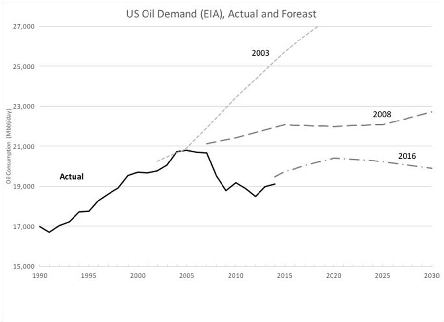 There is no such thing as peak oil demand - graph 1