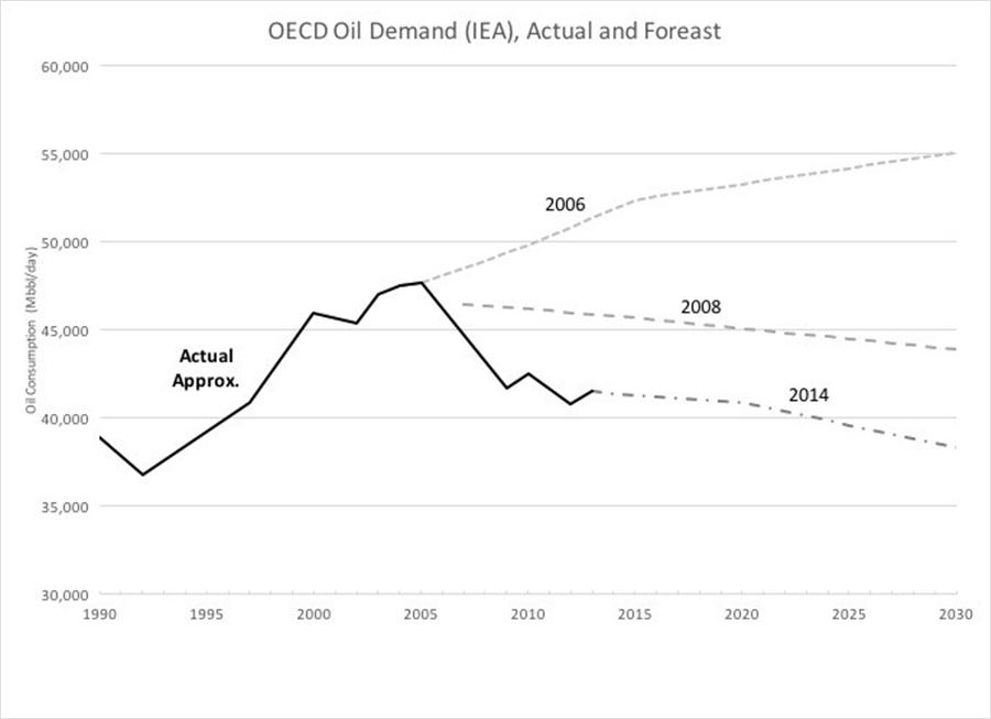 There is no such thing as peak oil demand - graph 2