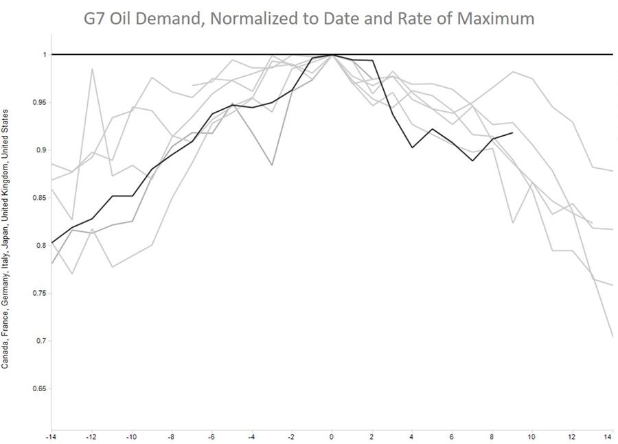 There is no such thing as peak oil demand - graph 3