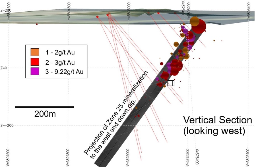 Figure 2. Vertical section looking west, showing the proposed drill traces in red with respect to the possible extensions to Zone 25 (grey polygon).
