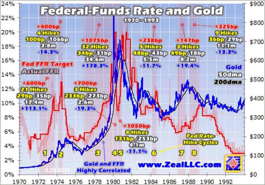 federal funds rate and gold 1970-1993