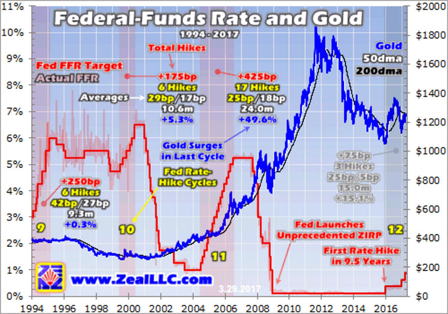 federal funds rate and gold 1994-2017