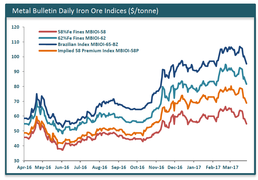 Iron ore hits lowest price since early February