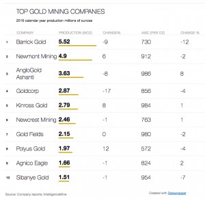 World's Top 10 Gold Mining Companies – 2016 - MINING.COM