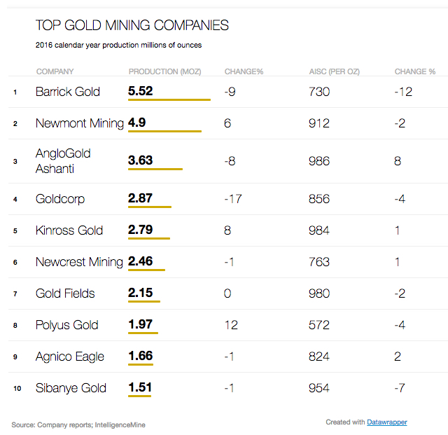 World's top 10 gold mining companies – 2016