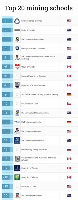 The 20 best mining schools in the world - MINING.COM