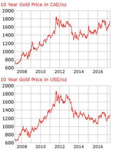 10 year gold price in CAD and USD