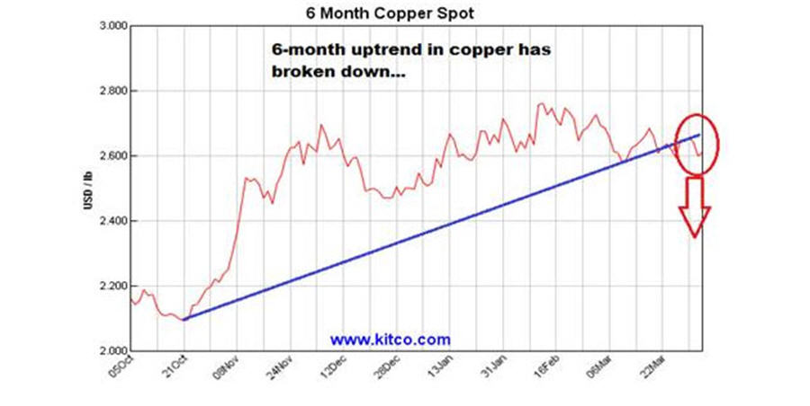 Buy precious, sell base..metals - 6 month copper spot graph