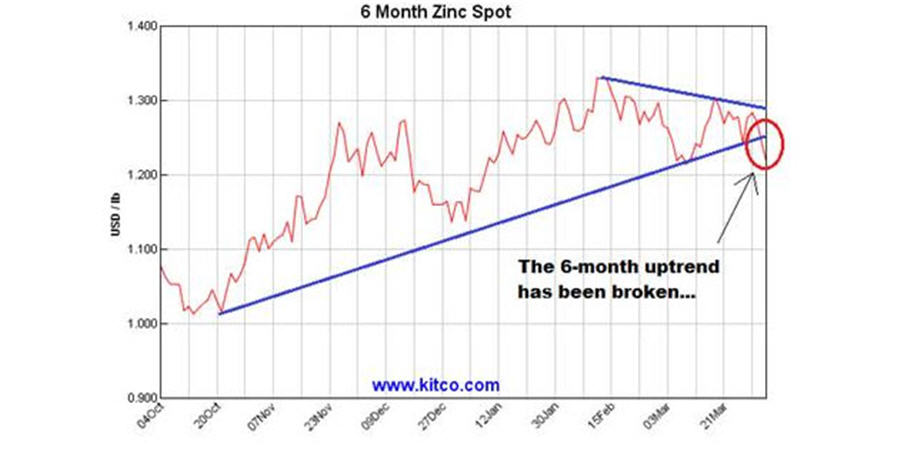 Buy precious, sell base..metals - 6 month zinc spot graph