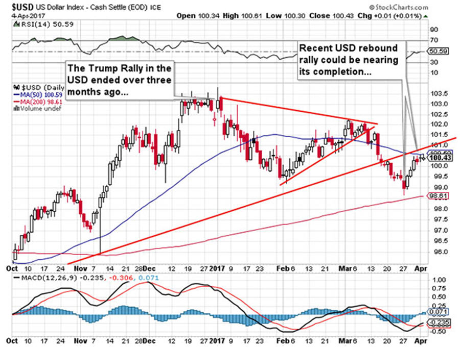 Buy precious, sell base..metals - US Dollar Index graph2
