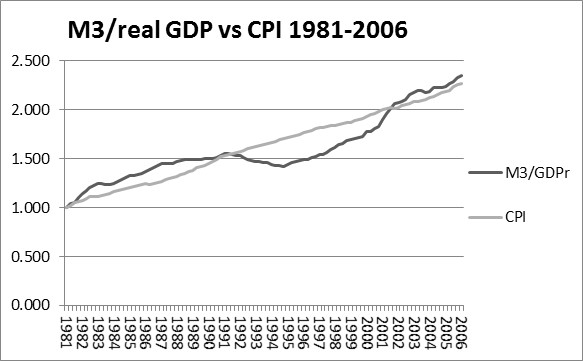 Figure 1: M3/Real GDP vs. CPI 1981 - 2006