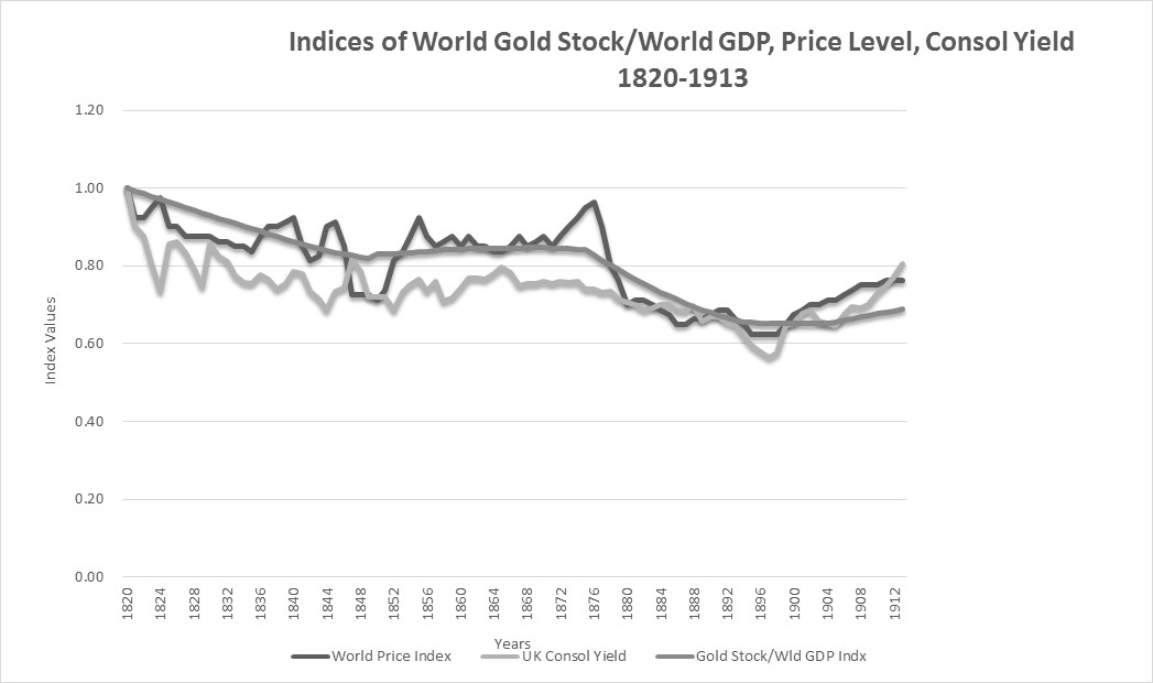 Figure 2: Pure Gold Standard World CPI vs. World Gold Stock/World Real GDP 1820- 1912