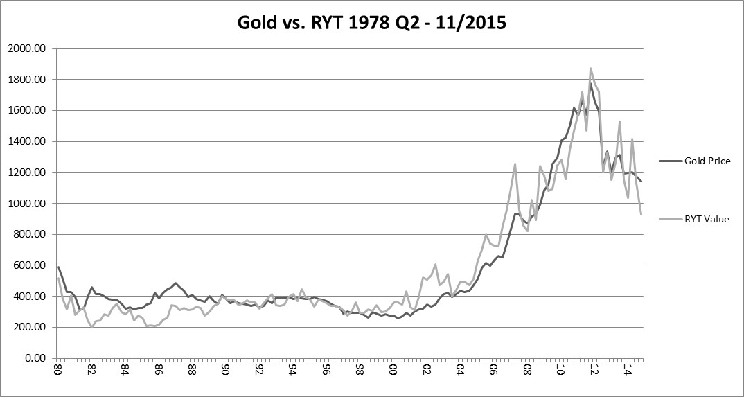 Figure 8: Gold Price Compared to Enhanced Required Yield Model