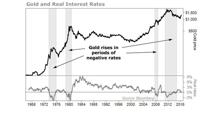 Gold and Real Interest Rates Graph