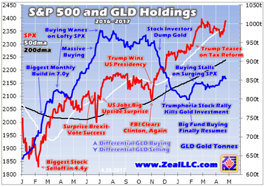 Gold hostage to stocks- S&P 500 and GLD Holding