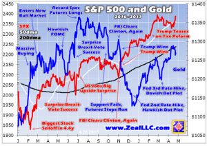 Gold hostage to stocks- S&P 500 and Gold graph