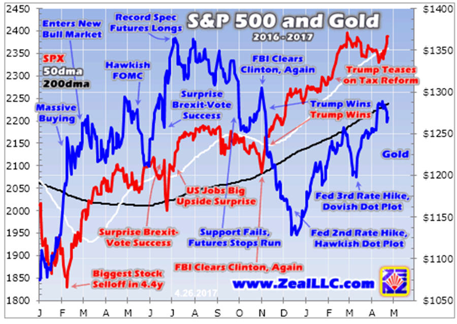 Gold hostage to stocks- S&P 500 and Gold graph