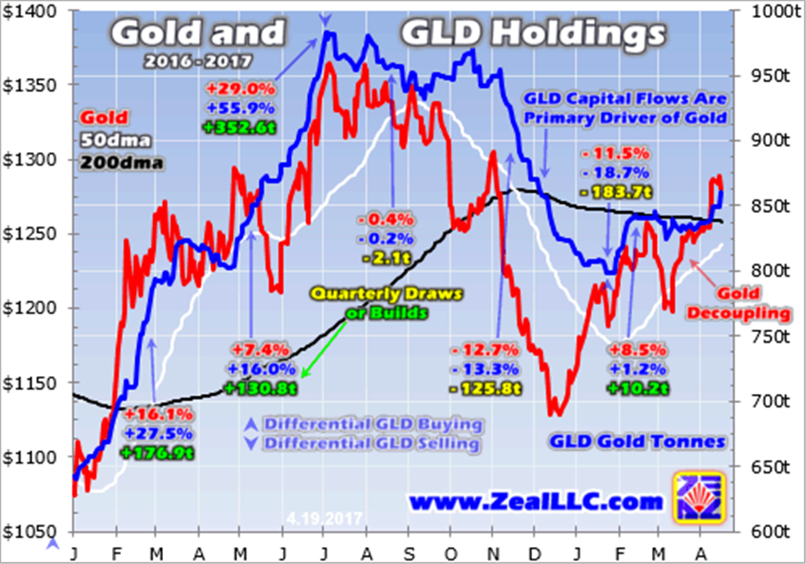 Gold upleg momentum building - gold and gold holdings graph