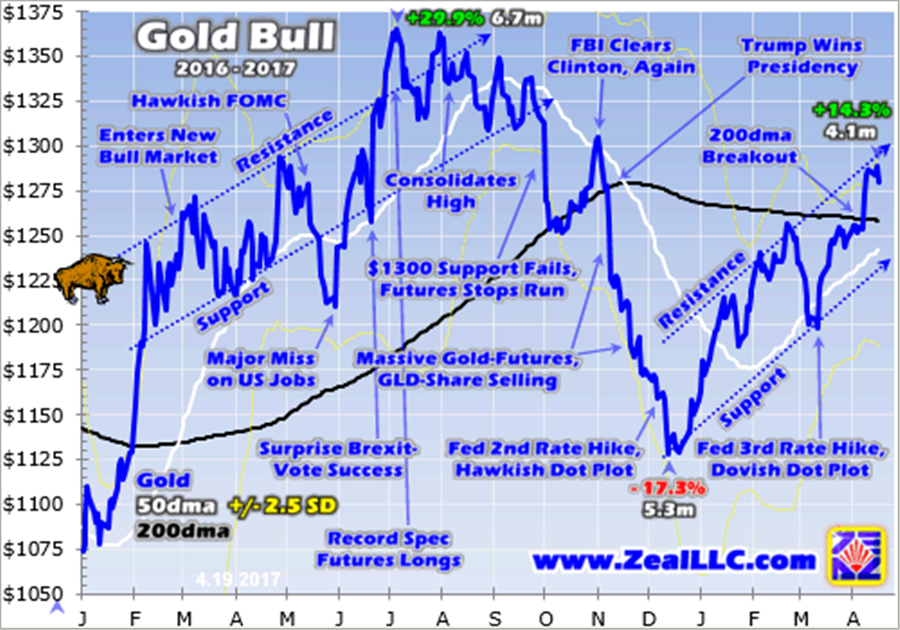 Gold upleg momentum building - gold graph