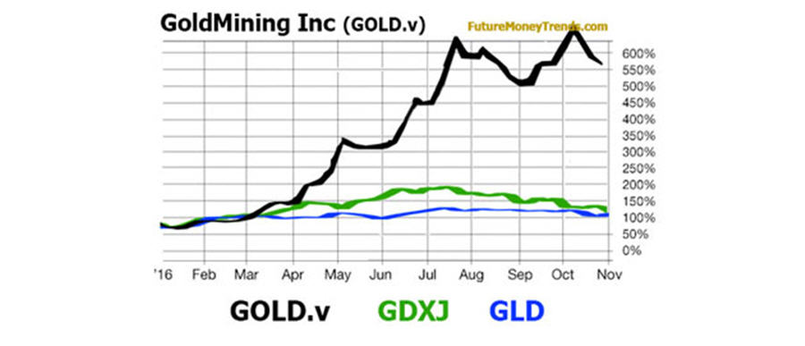 GoldMining Inc Comparative Graph