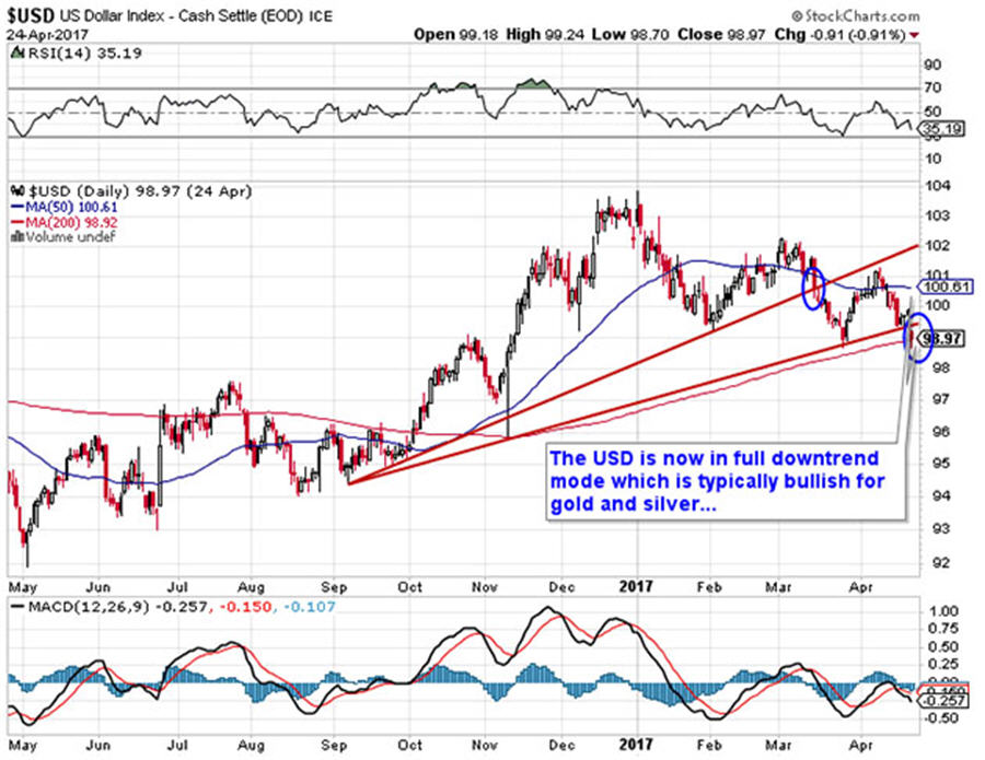 Lumber tariff could boost Canadian gold miners USD graph