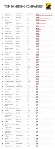 The world's 50 biggest mining companies