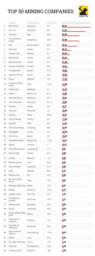 The world's 50 biggest mining companies - MINING.COM