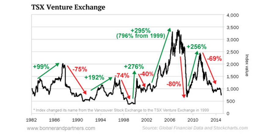 TSX Venture Exchange Graph
