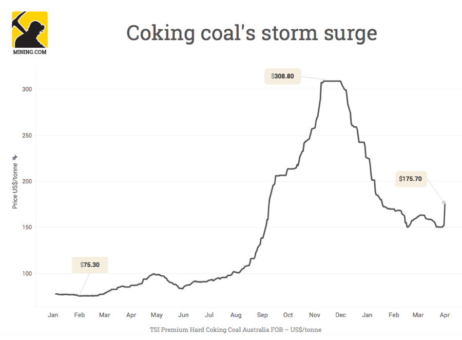 Coking coal price surges 15% 