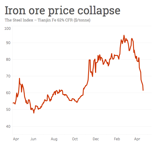 Iron ore price collapse wipes billions off top miners