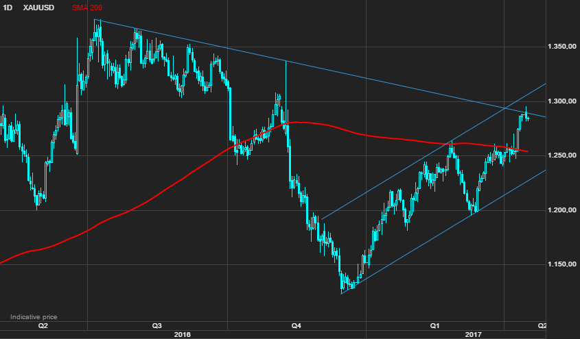 Gold price on verge of breaking 6-year downtrend