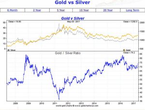 Compared to silver and platinum, gold is getting really expensive - gold vs silver graph