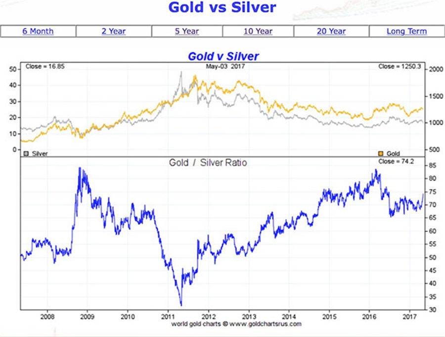 Gold And Silver Charts