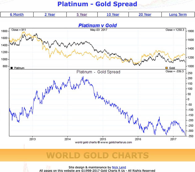 Compared to silver and platinum, gold is getting really expensive - platinum - gold spread graph
